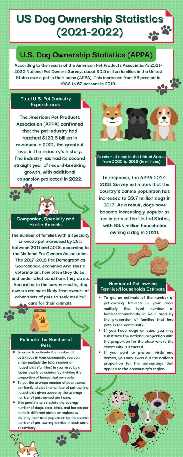 US Dog Ownership Statistics (20212022) Facts, Charts, and Tables